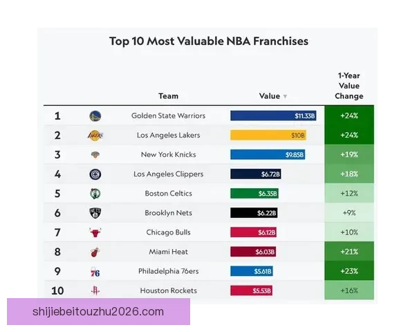 美媒发布最新NBA球队市值排名勇士居首湖人火箭紧随其后